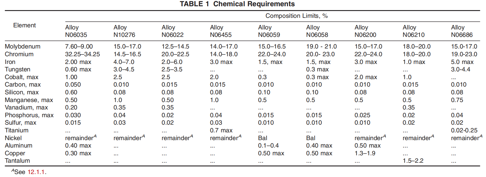 astm-B574-chemical-requirements-table.png