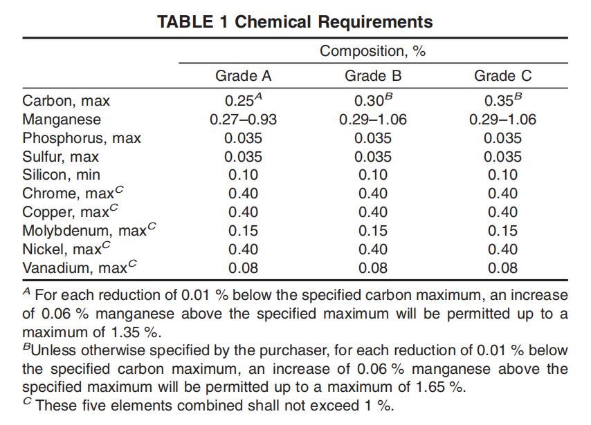 astm-a106-chemical-requirements-table.png