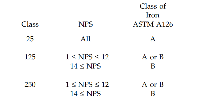 astm-a126-for-flanges-and-flanged-fittings.png