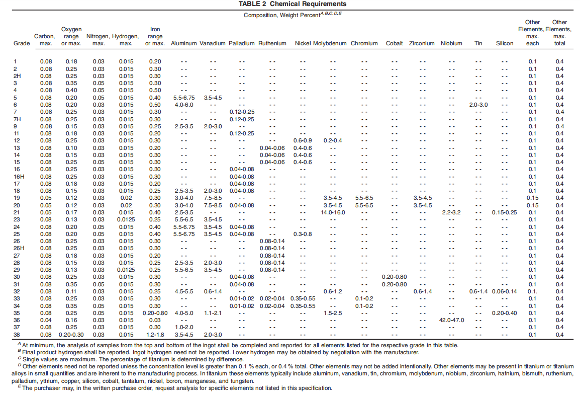 astm-b265-chemical-requirements-table.png