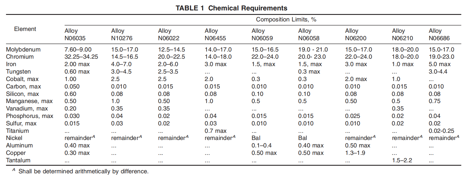 astm-b575-chemical-requirements-table.png