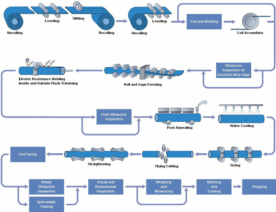 welded-pipe-manufacturing-process-1.gif